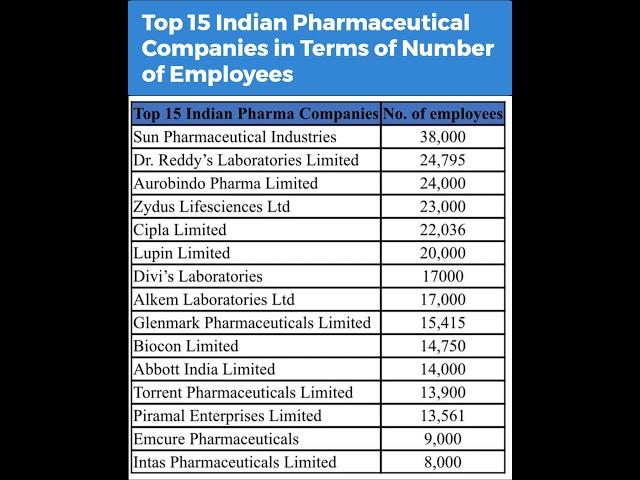 Top Indian Pharmaceutical Companies #shorts #pharmaceuticals #viralshorts