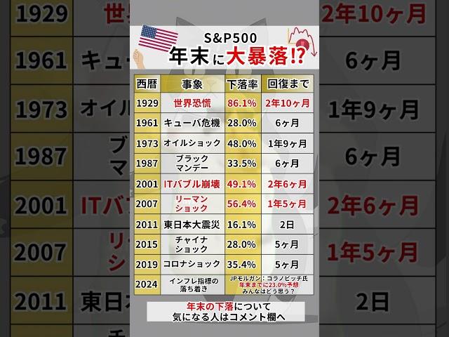 S&P500は年末に大暴落？9割が忘れてる大暴落の歴史を紹介！株価が好調な時こそ、暴落を意識して対策しておきましょう！#お金#資産運用#投資#投資初心者#投資初心者向け#NISA