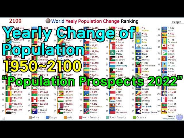 World Yearly Population Change Ranking History & Projection (1950~2100) [2022 Data]