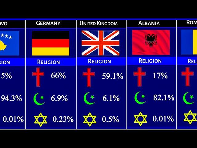 CHRISTIANITY vs ISLAM vs JUDAISM in European countries - Religion Comparison