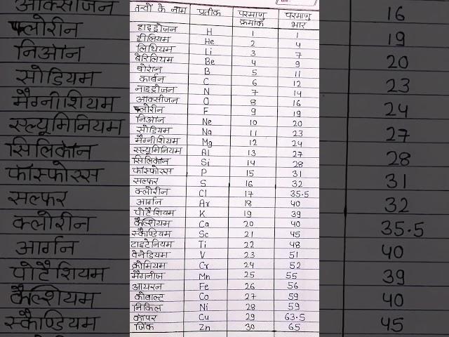 Name of element,symbol, atomic number 1 to 30 and atomic mass #chemistry #brightfutureconcept
