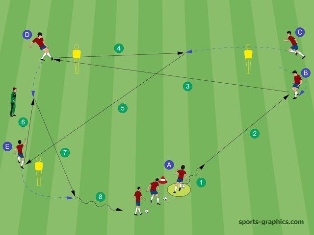 Kombinieren wie Bayern München - 23 Variationen im Passdreieck