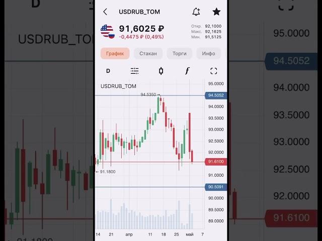 КУРС ДОЛЛАРА НА СЕГОДНЯ 03.05.2024#shorts #short #курсдоллара #доллар #trading #прогнозкурсадоллара