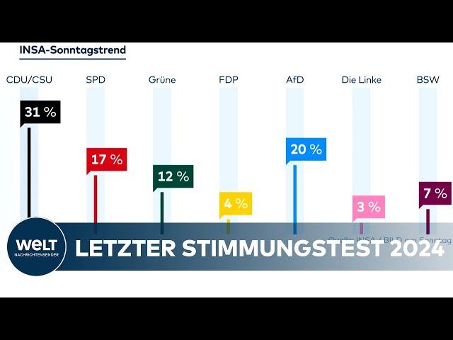 DEUTSCHLAND-UMFRAGE: SPD von Kanzler Scholz holt leicht auf - Union schwächer