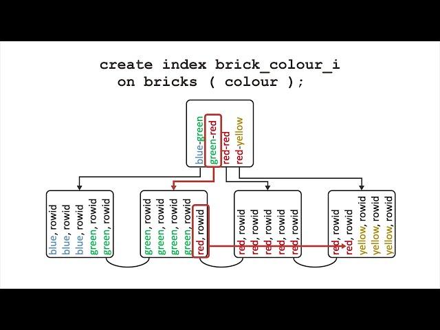 How to Create Database Indexes: Databases for Developers: Performance #4