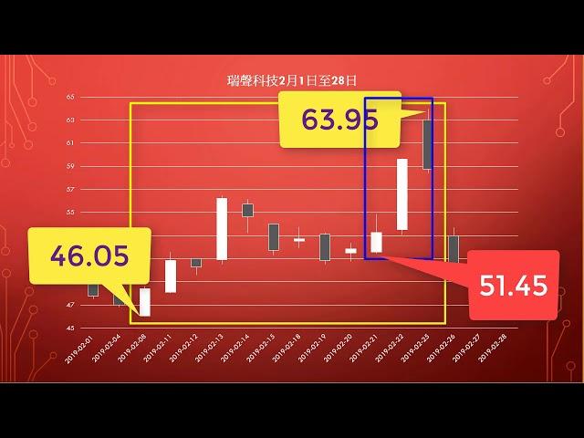 2月份炒家愛股瑞聲科技,買升108幾倍,買跌更加賺328倍