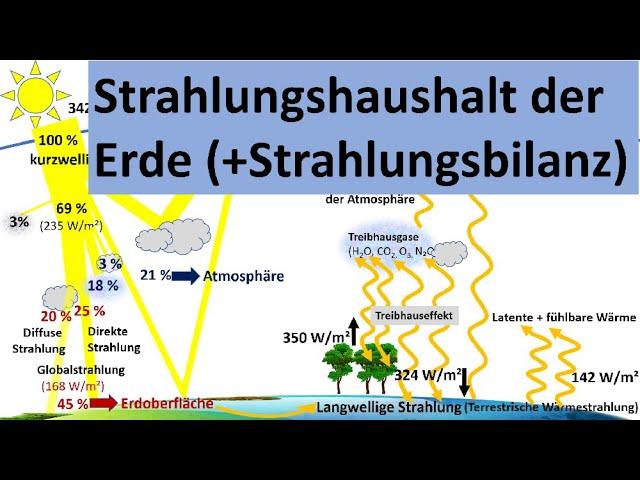 Strahlungshaushalt der Erde/ Strahlungsbilanz [Erdkunde, Oberstufe]