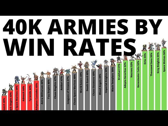 Every Warhammer 40K Army's Tournament Win Statistics - Who's Best in 10th Edition June 2024