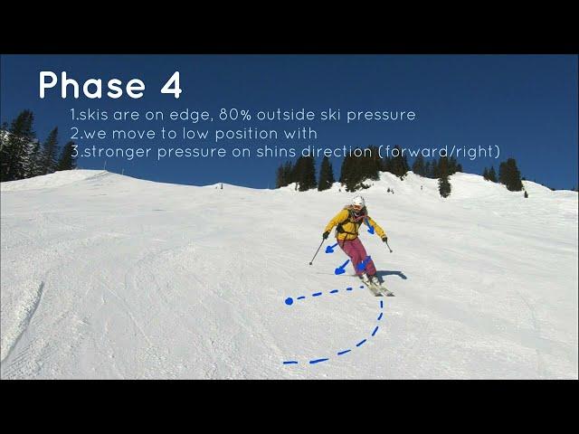 Four phases of parallel turn with key points