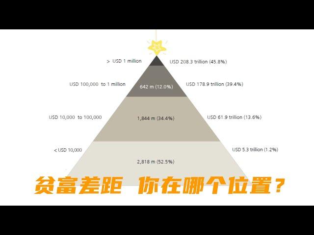 财富报告, 你在哪个位置? 贫富差距, 美国人都能用奥巴马医保吗?