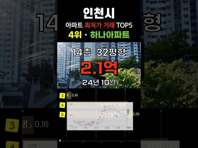 인천에서 가장 싼 아파트 5곳입니다. 인천광역시 30평형대 거래중 최저가 순위 탑5 #급매 #부동산 #갭투자 #분양가 #급매물 #전세가 #저렴한부동산 #저렴한아파트 #싼아파트