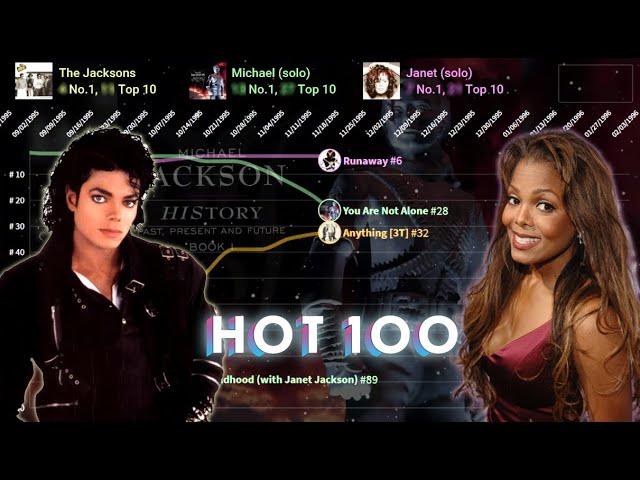 Michael + Janet + Jackson 5 — Hot 100 Chart History