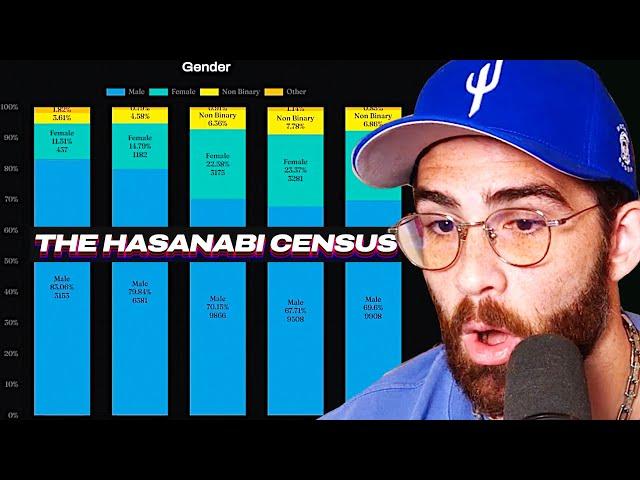 2024 HasanAbi Community Census | HasanAbi Reacts