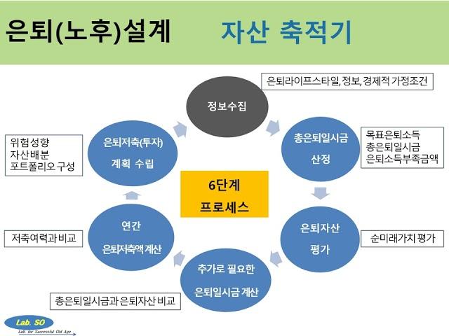 은퇴(노후)설계 필수_자산축적 소득인출