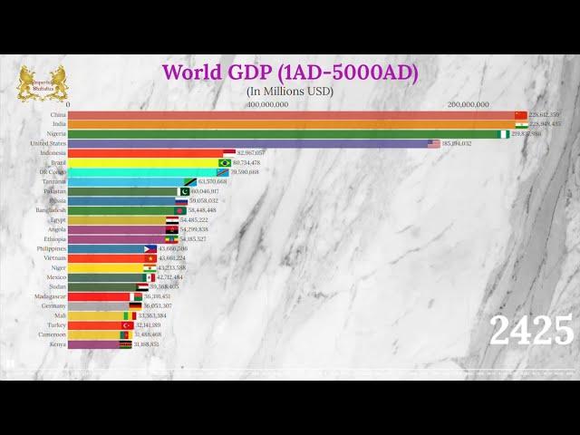 World GDP 5000 (Top 25 Countries & Empires by GDP (PPP) 1A.D-5000A.D)