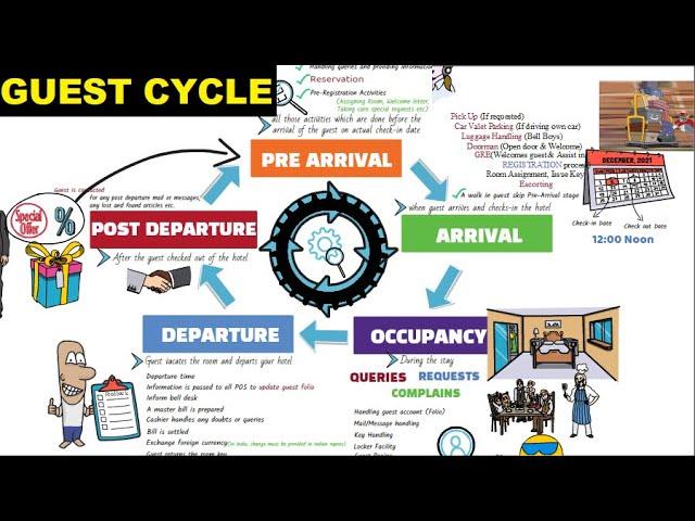 Guest cycle in front office/ Hotel guest cycle/ Front office training video/ Front office interview