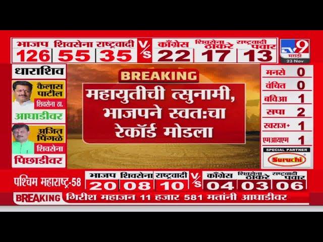 Maharashtra Vidhan Sabha Result 2024 | Mahayuti ची त्सुनामी, BJP ने स्वत:चा रेकॉर्ड मोडला