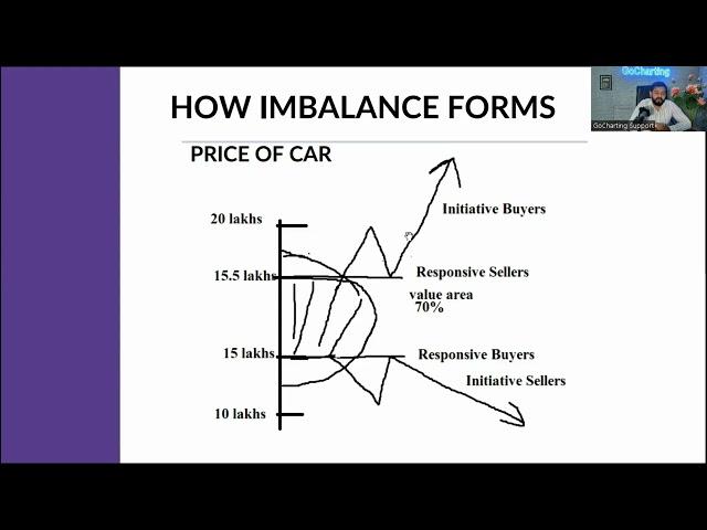 Trade with Institutional Tools (In English): Auction Market Theory