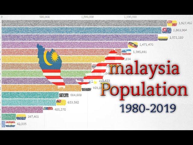 Malaysia: Populasi Penduduk Mengikut Negeri 1980-2019