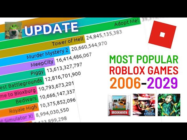 (JULY 2024) Top 20 Most Played Roblox Games (2006-2029 Future Predictions)