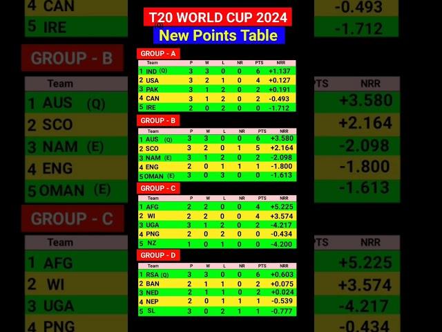 ICC T20 World Cup 2024 - New Points Table Update | IND vs USA | 25th Match - Group A