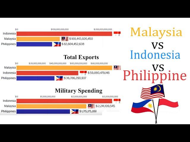 Philippines vs Malaysia vs Indonesia (1960 - 2020) GDP, Military Budget, Population and Total Export