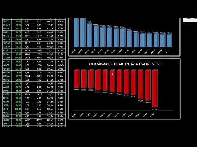 KÜÇÜK YATIRIMCI SATIYOR YABANCI BALİNALAR ALIYOR / YABANCI TAKAS ORANI ARTANLAR