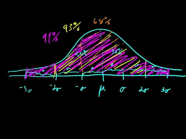 Build a normal curve from the mean (mu) and the standard deviation (sigma)