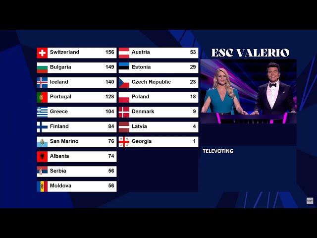 Eurovision 2021 - 2nd semi-final - Televote results