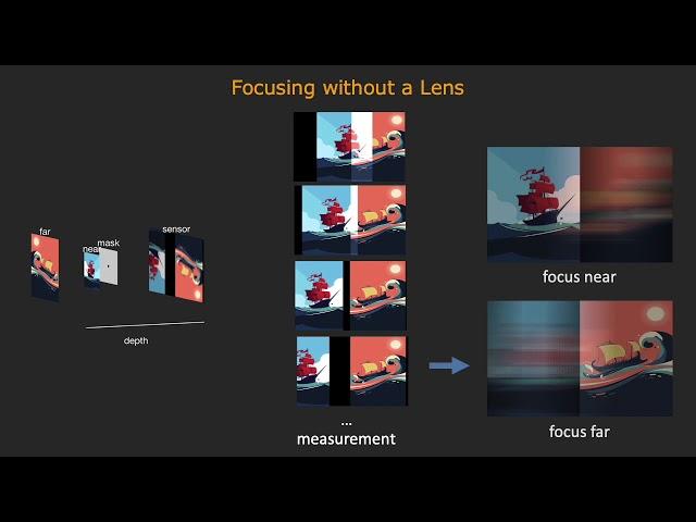 SweepCam — Depth-aware Lensless Imaging using Programmable Masks [ICCP 2020]