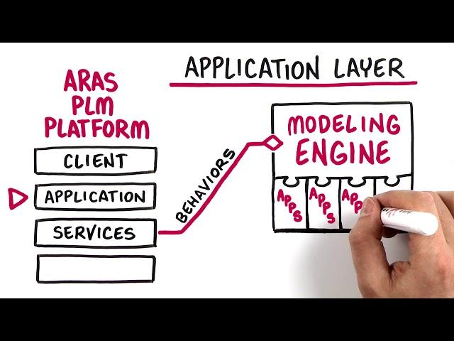 Aras PLM Platform: A New Approach to PLM