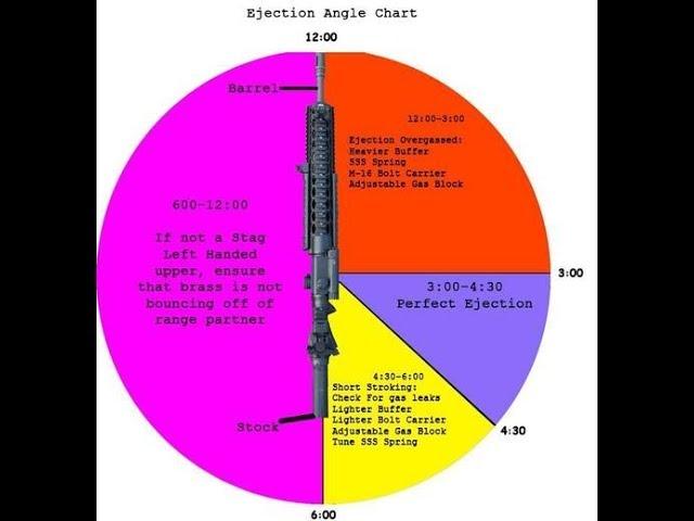 Your Radical AR Is Over Gassed, FIX IT CHEAP!!! Here's How