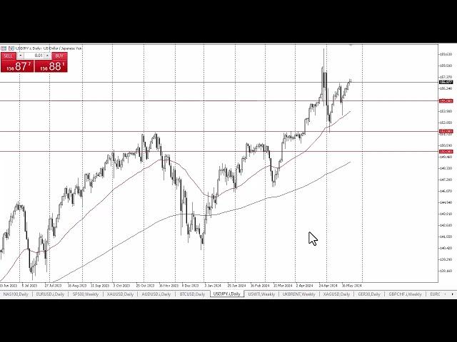 USD/JPY Forecast May 27, 2024