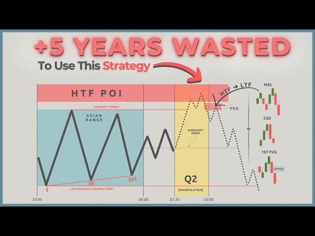 Ultimate ICT/SMC London Session Trading Strategy (Step By Step)