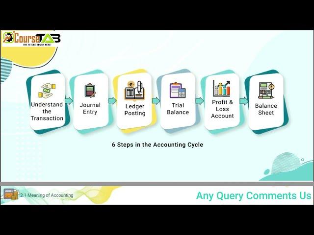 Tally Essential Level 1 : Meaning Of Accounting | Trial Balance | Balance Sheet | Tally Prime