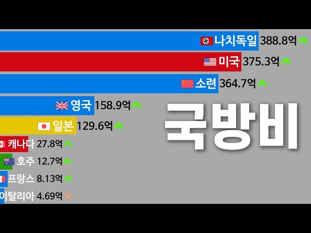 전세계 국방비 순위 1890년~2021년