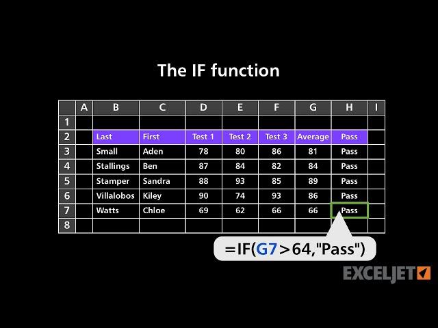 The IF function