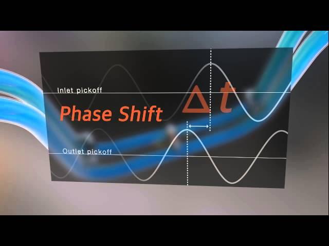 Coriolis Flow Meter Theory of Operation