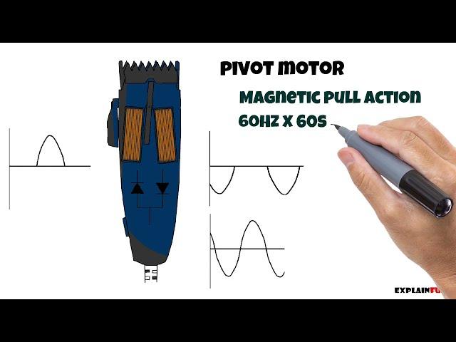 How Rotary, Magnetic and Pivot Hair Clipper Motors work?