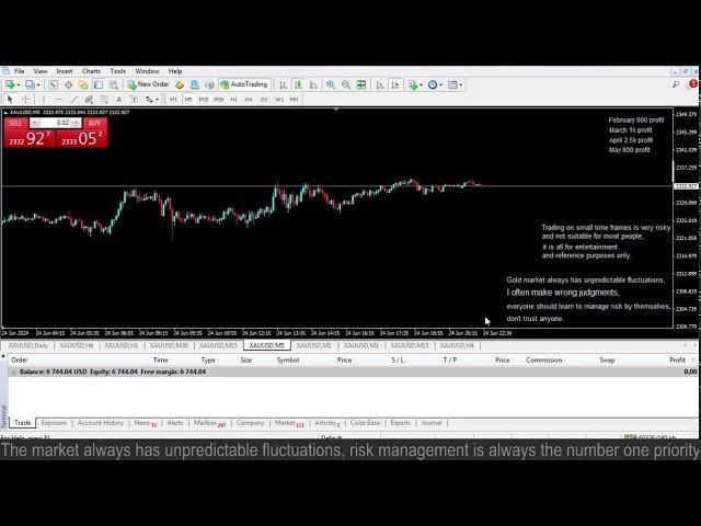 Live XAUUSD GOLD- My Trading Strategy- 24/6