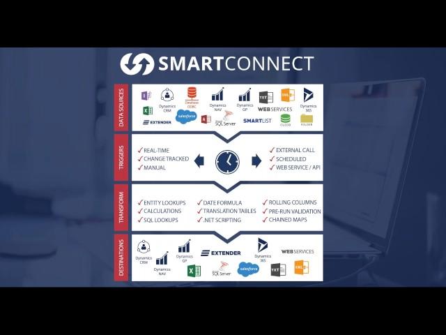 SmartConnect makes integrations with Microsoft Dynamics easy by eOne Solutions