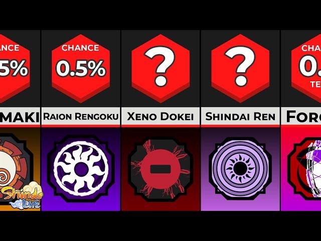What is Your Chance to Survive From Shindo Bloodlines? (Shindo Life)