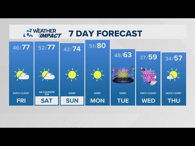 Sunny skies and warm temps are on the horizon this weekend  | Central Texas Forecast