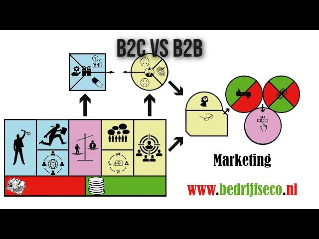 Business-to-Consumer(B2C) vs Business-to-Business(B2B)