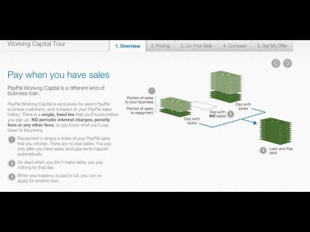 $10,000 Paypal working Capital loan. How does it work & is it worth it?