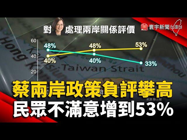 蔡英文兩岸政策「負評攀高」 民眾不滿意增到53% @globalnewstw