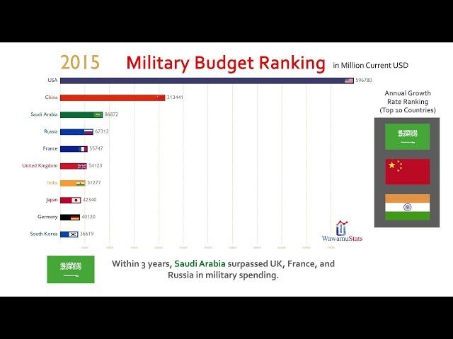 Top 10 Country Military Spending Ranking History (1950-2017)