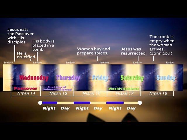 Three Days and Three Nights? The Sign of the Messiah... Exactly How Long Was Jesus in the Tomb?