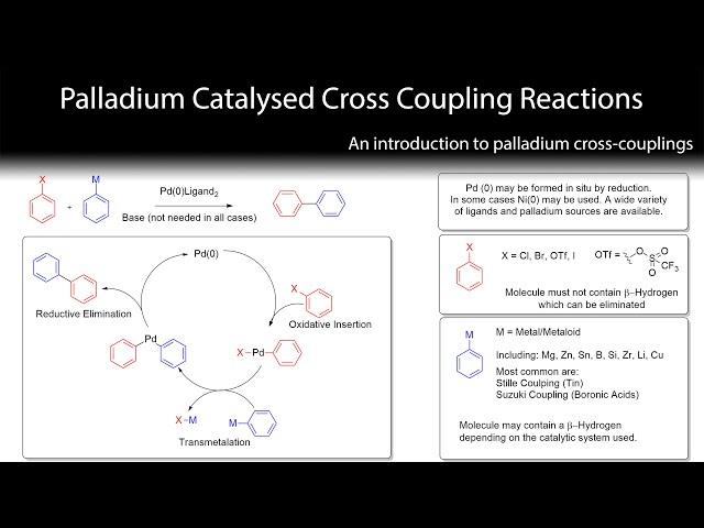 Palladium Cross-Coupling Reactions 1. An Introduction