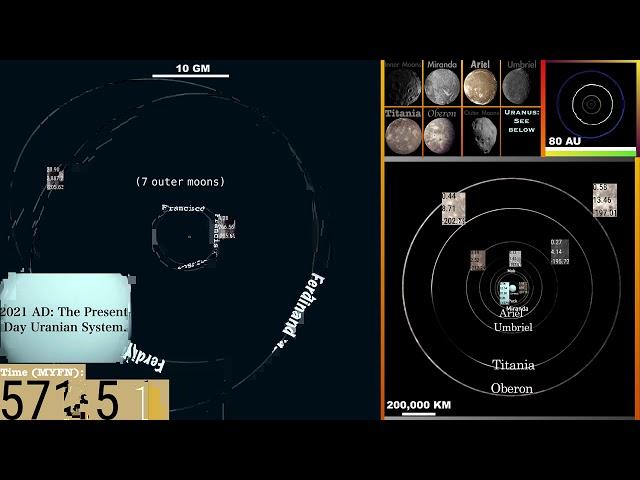 Timeline of Uranus+Its Moon System: From Birth to Death